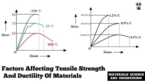 Factors Affecting Tensile Strength and Ductility of Materials | Materials Science And ...