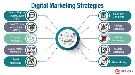 Top 10 Digital Marketing Strategies (Real-World Examples & Benefits)