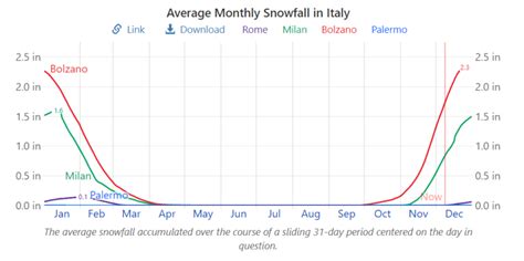 Does it snow in Italy? The best 4 Cities and Ski Resorts