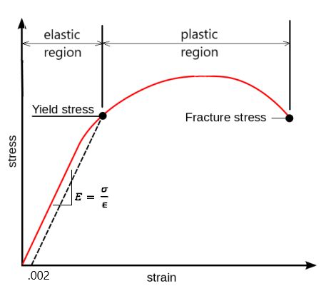 Yield Stress | Definition & Formula - Lesson | Study.com