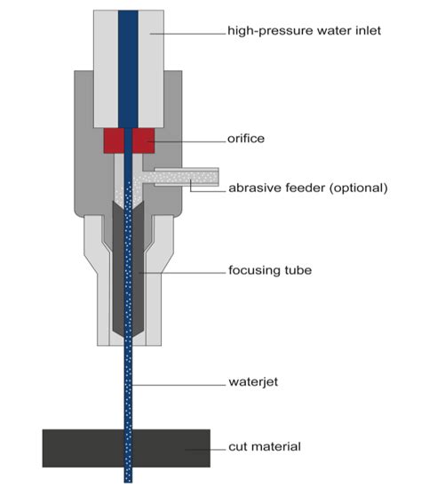 Handbook: Everything You Should Know About Water Jet Cutting