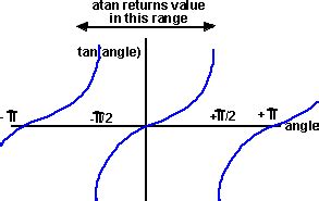 Maths - Inverse Trigonometric Functions - Martin Baker