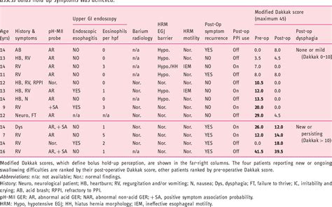 Table 1 from A study of dysphagia symptoms and esophageal body function in children undergoing ...