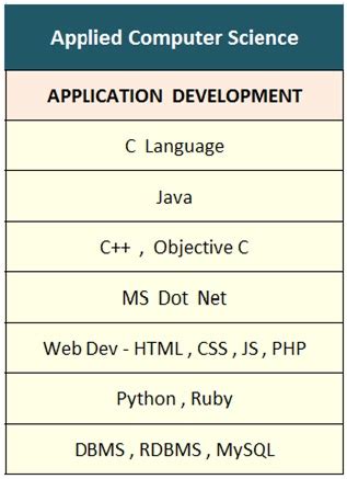 Computer Science Fields Of Study Subjects In Computer Science