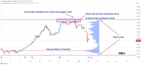 Volume Profile Indicator & Strategy - Trading Fuel Lab