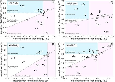 Screening of homodimer and heterodimer formation energies for M1Pd1Ag ...