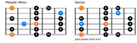 C Sharp Melodic Minor Scale