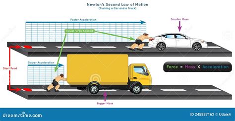 Law Of Acceleration Examples With Pictures And Explanations