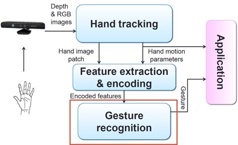 Use Case Diagram For Hand Gesture Recognition