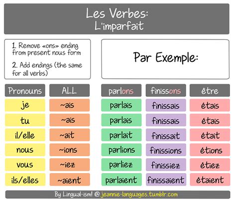 This is the l'imparfait (or the imperfect past tense). The endings are ...