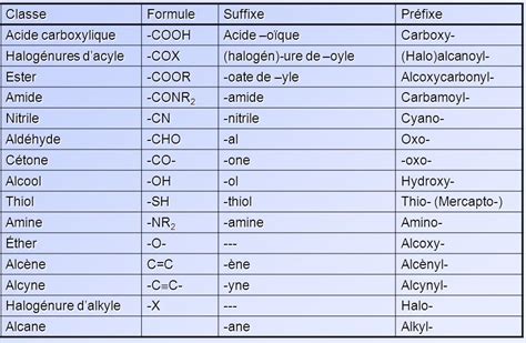 La nomenclature des composés organiques