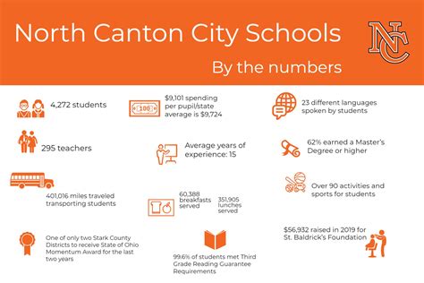 North Canton City Schools - Continuous Improvement