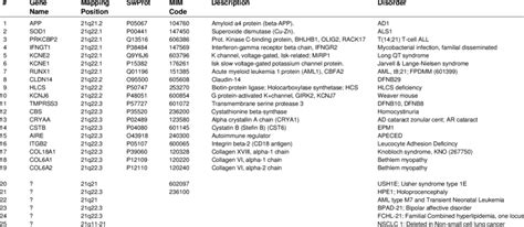 GENES ON CHROMOSOME 21 ASSOCIATED WITH VARIOUS PHENOTYPES | Download Table