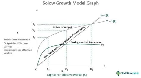 Solow Growth Model - Definition, Graph, Assumptions, Equation