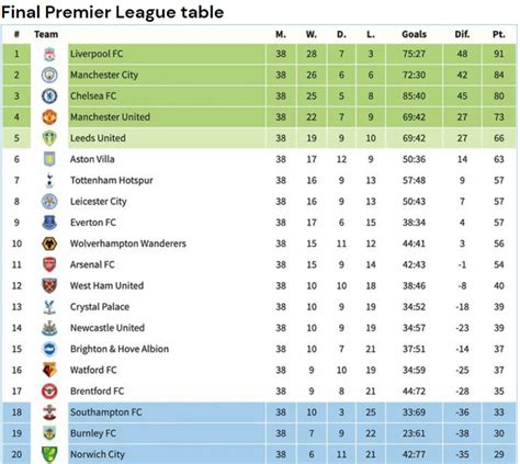 FiveThirtyEight Premier League Predictions 2021-22 : r/FantasyPL