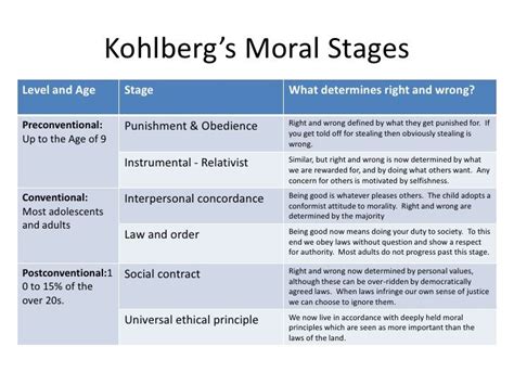 kohlberg's stages of moral development - Google Search | Kohlberg moral ...