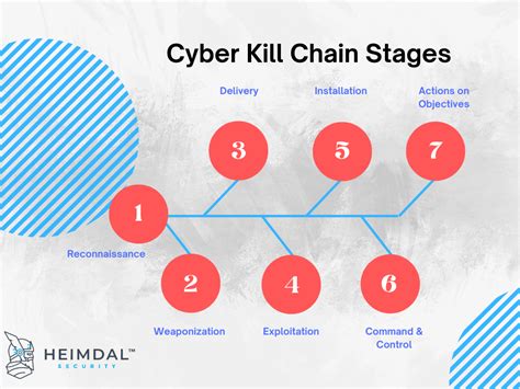 The Cyber Kill Chain (CKC) Explained