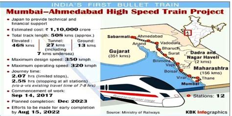 Validating Information - Is the bullet train 🚆 network a beneficial proposition for India?