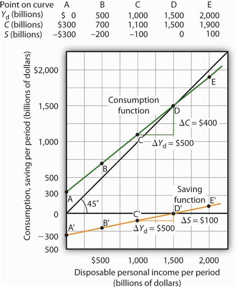 13.1 Determining the Level of Consumption – Principles of Macroeconomics