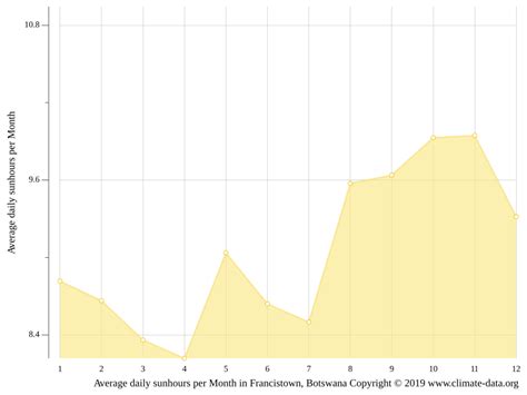 Francistown climate: Weather Francistown & temperature by month