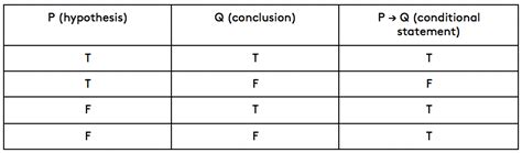 CC | Telling the whole truth: conditional truth tables