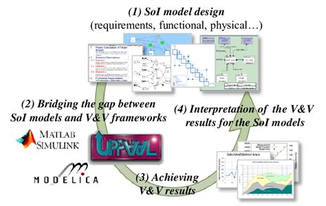 Current Model-Based V&V lifecycle | Download Scientific Diagram