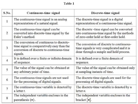 Continuous and Discrete Signals in Electrical Engineering Definition - MDSS EDUCATION