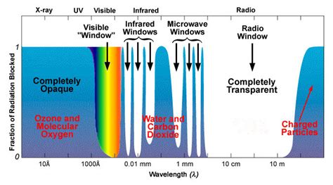 1: The atmospheric transmission windows from radio to X-ray... | Download Scientific Diagram