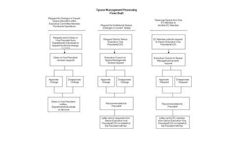 Management Flow Chart | Templates at allbusinesstemplates.com