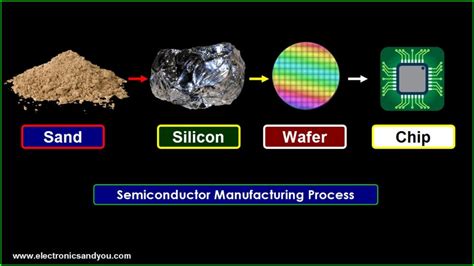 Semiconductor Manufacturing Process - Steps, Technology, Flow