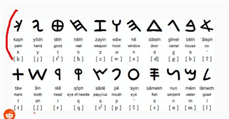 (Top=Phoenecian Script) (Middle=Ancient Greek alphabet) (Bottom= Ancient Latin Alphabet ...