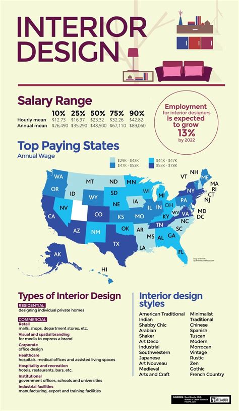 Interior Designer Salary Europe - Enge Salary