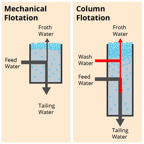 AMIT 145: Lesson 5 Froth Flotation – Mining Mill Operator Training