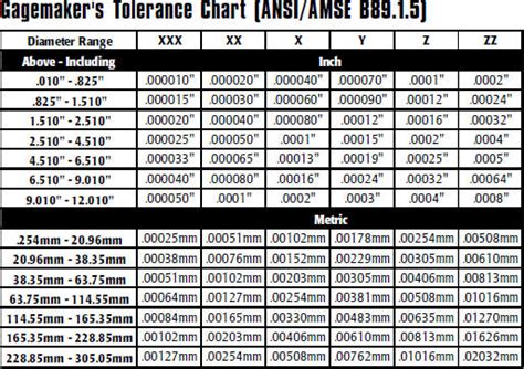 Pin Gage Class Chart | Labb by AG