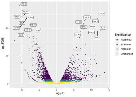 Visualization of Volcano Plots in R - Samuel's Blog