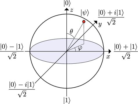 4: Bloch sphere representation of the qubit state Where the Y axis is... | Download Scientific ...