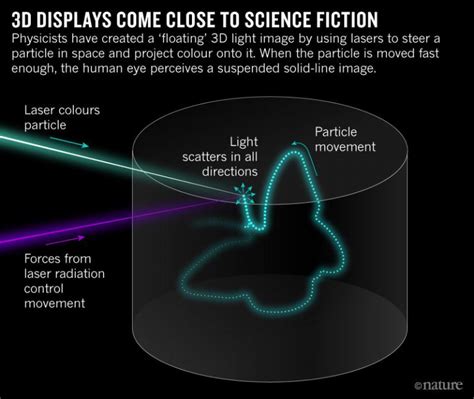 Volumetric Display achieves quality moving 3D images that are better than holograms ...