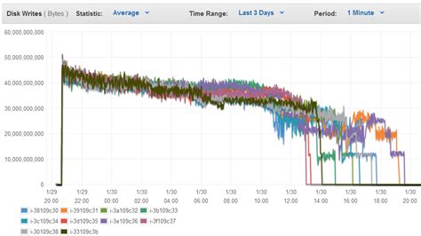 Building an Inexpensive Petabyte Database with MongoDB and Amazon Web Services: Part 2 | MongoDB ...