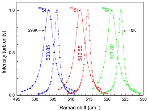 Raman spectra of different silicon isotopes measured at room ...