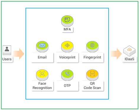 Securing Environments with IDaaS – Part 2: Industry-Based Use Cases and Integration - Alibaba ...