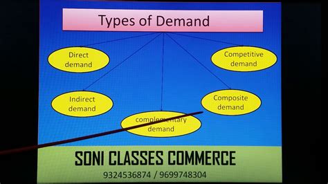 Types of demand, Virations of demand, Change in demand lecture - YouTube