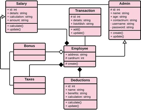 Activity Diagram For Employee Payroll System Activity Diagra