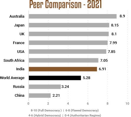 Scores improve but India remains a 'Flawed Democracy' in EIU's Democracy Index 2021 | The Mirrority