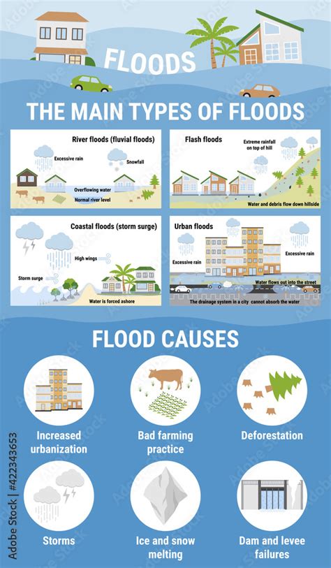 The main types of floods and flood causes. Flooding infographic. Flood natural disaster with ...