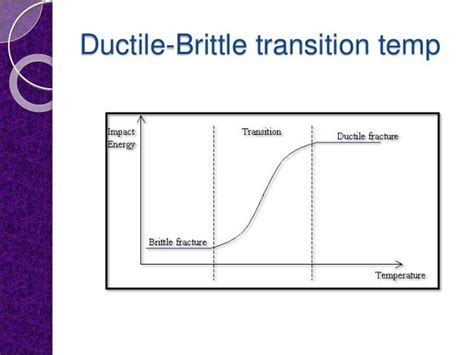 Ductile to brittle transition