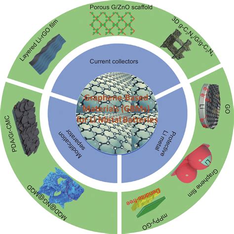 Research progress on graphene-based materials for high-performance lithium-metal batteries