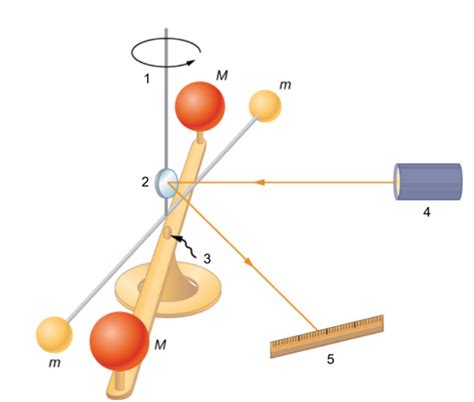 Esperimento di Cavendish - Labster Theory