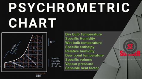 Psychrometric Chart Explained Psychrometric Chart Refrigeration And - Minga