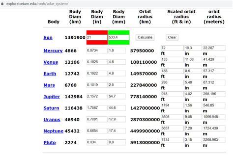 Solar System Scale Model Measurements