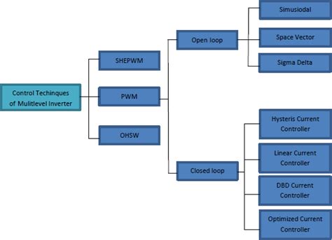 Classification of multilevel inverter control scheme | Download Scientific Diagram